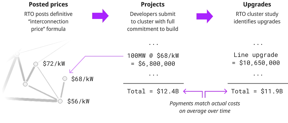 RTO posts definitive "interconnection price" formula; then developers submit to cluster with full commitment to build; then RTO cluster study identifies upgrades
